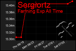 Total Graph of Sergiortz