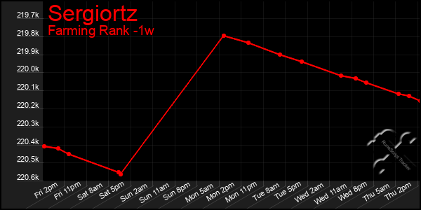 Last 7 Days Graph of Sergiortz