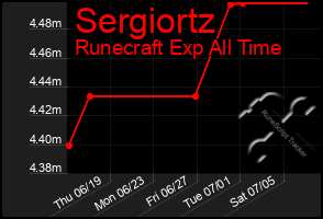 Total Graph of Sergiortz