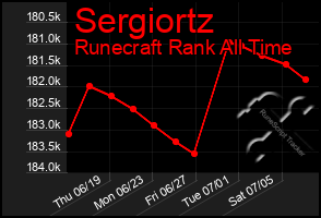 Total Graph of Sergiortz
