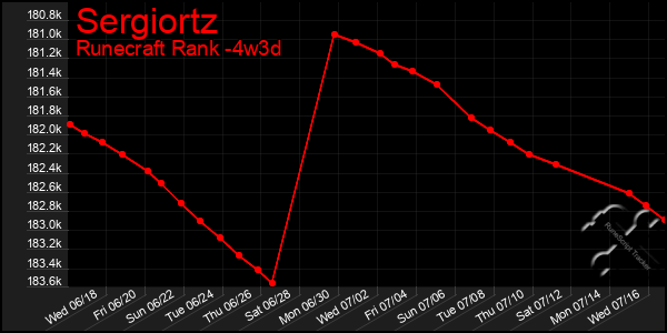Last 31 Days Graph of Sergiortz