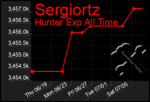 Total Graph of Sergiortz