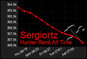 Total Graph of Sergiortz