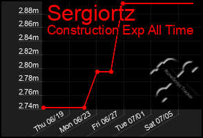 Total Graph of Sergiortz