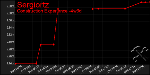Last 31 Days Graph of Sergiortz