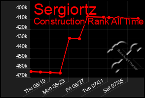 Total Graph of Sergiortz