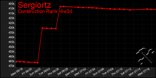 Last 31 Days Graph of Sergiortz