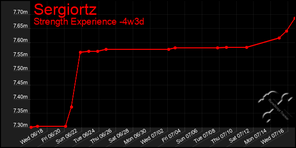 Last 31 Days Graph of Sergiortz