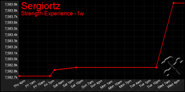 Last 7 Days Graph of Sergiortz