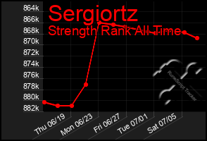 Total Graph of Sergiortz