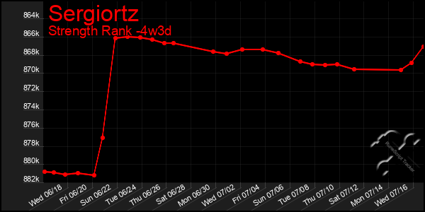 Last 31 Days Graph of Sergiortz
