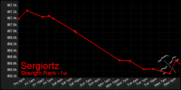 Last 7 Days Graph of Sergiortz