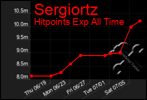 Total Graph of Sergiortz