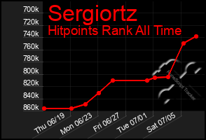 Total Graph of Sergiortz