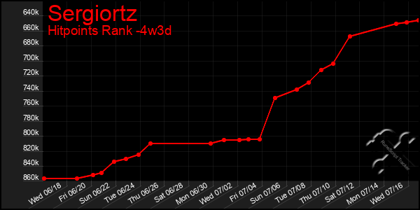 Last 31 Days Graph of Sergiortz