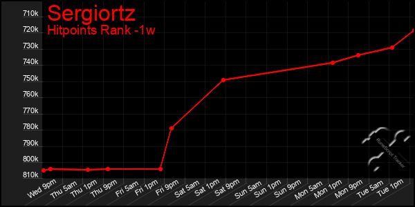Last 7 Days Graph of Sergiortz