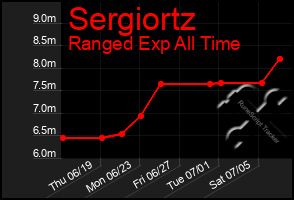 Total Graph of Sergiortz