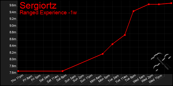 Last 7 Days Graph of Sergiortz