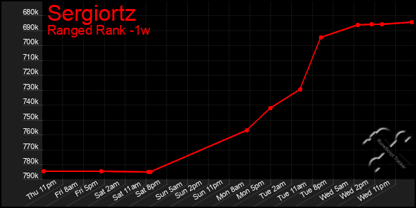 Last 7 Days Graph of Sergiortz