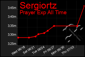 Total Graph of Sergiortz