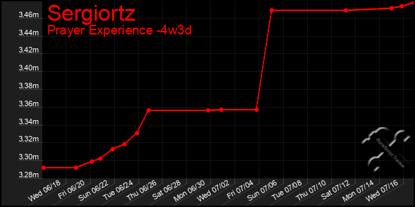 Last 31 Days Graph of Sergiortz