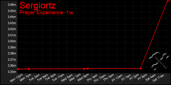 Last 7 Days Graph of Sergiortz