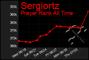 Total Graph of Sergiortz