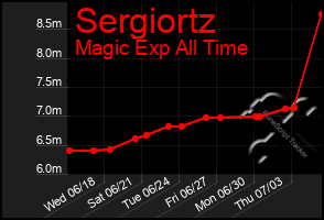 Total Graph of Sergiortz