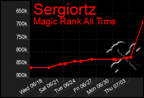 Total Graph of Sergiortz