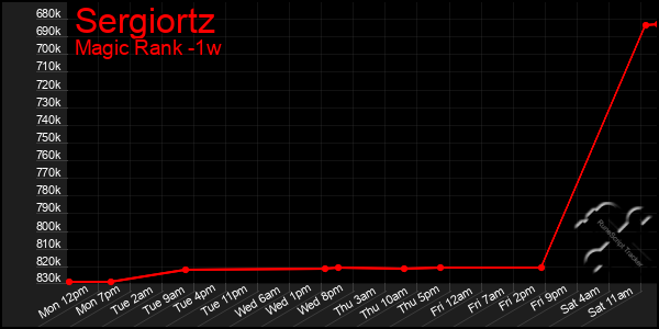 Last 7 Days Graph of Sergiortz