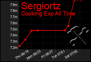 Total Graph of Sergiortz