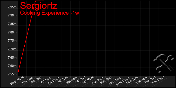 Last 7 Days Graph of Sergiortz