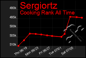 Total Graph of Sergiortz