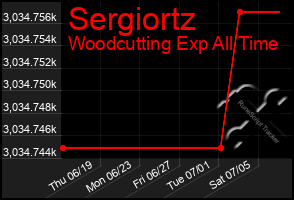 Total Graph of Sergiortz