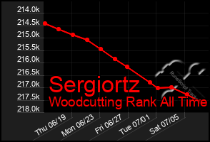 Total Graph of Sergiortz