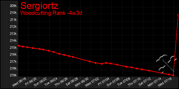 Last 31 Days Graph of Sergiortz