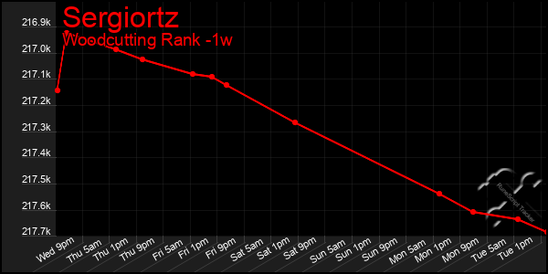 Last 7 Days Graph of Sergiortz