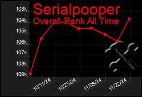 Total Graph of Serialpooper