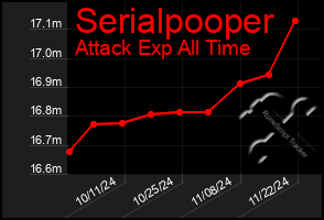 Total Graph of Serialpooper