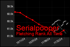 Total Graph of Serialpooper