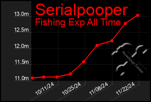 Total Graph of Serialpooper