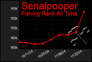 Total Graph of Serialpooper