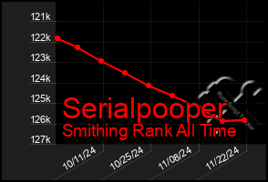 Total Graph of Serialpooper