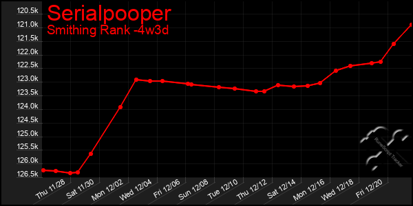 Last 31 Days Graph of Serialpooper