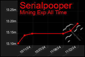 Total Graph of Serialpooper