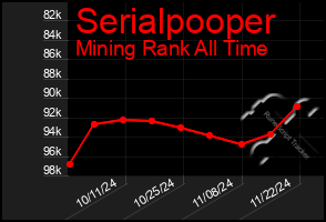 Total Graph of Serialpooper