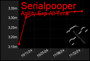 Total Graph of Serialpooper