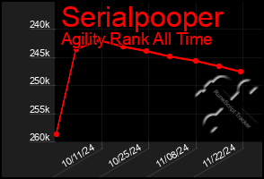 Total Graph of Serialpooper