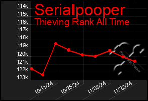 Total Graph of Serialpooper