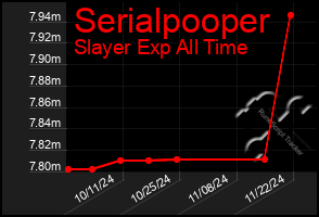 Total Graph of Serialpooper